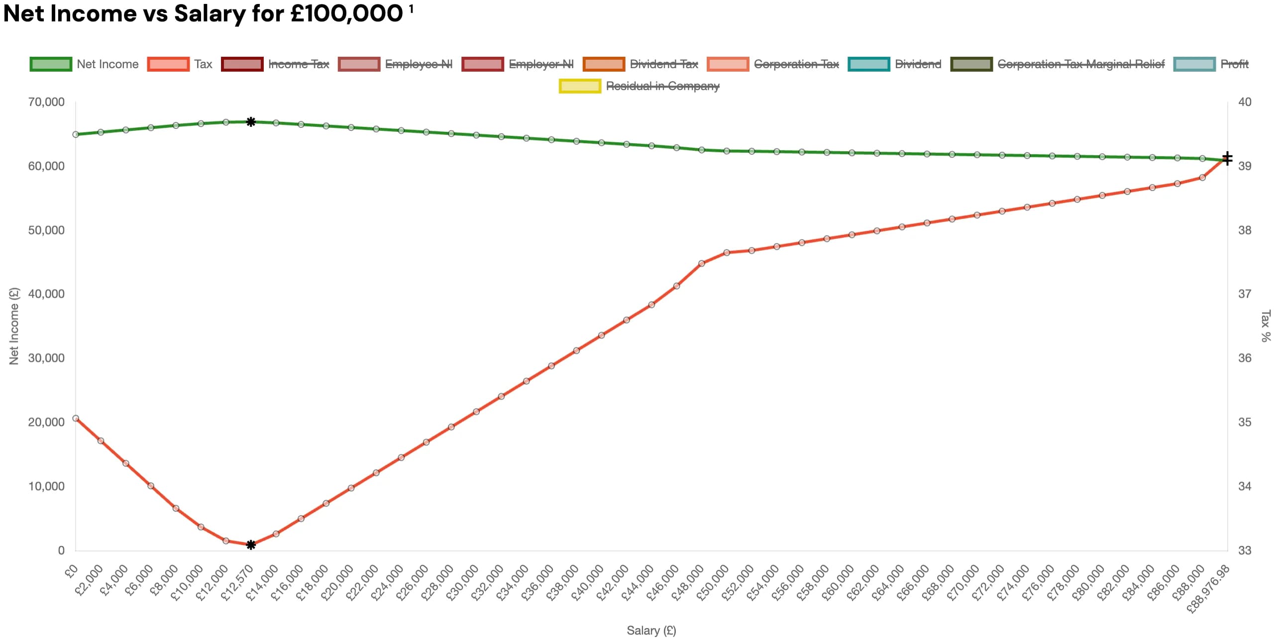 Net income and tax graph for UK Limited with £100,000 revenue