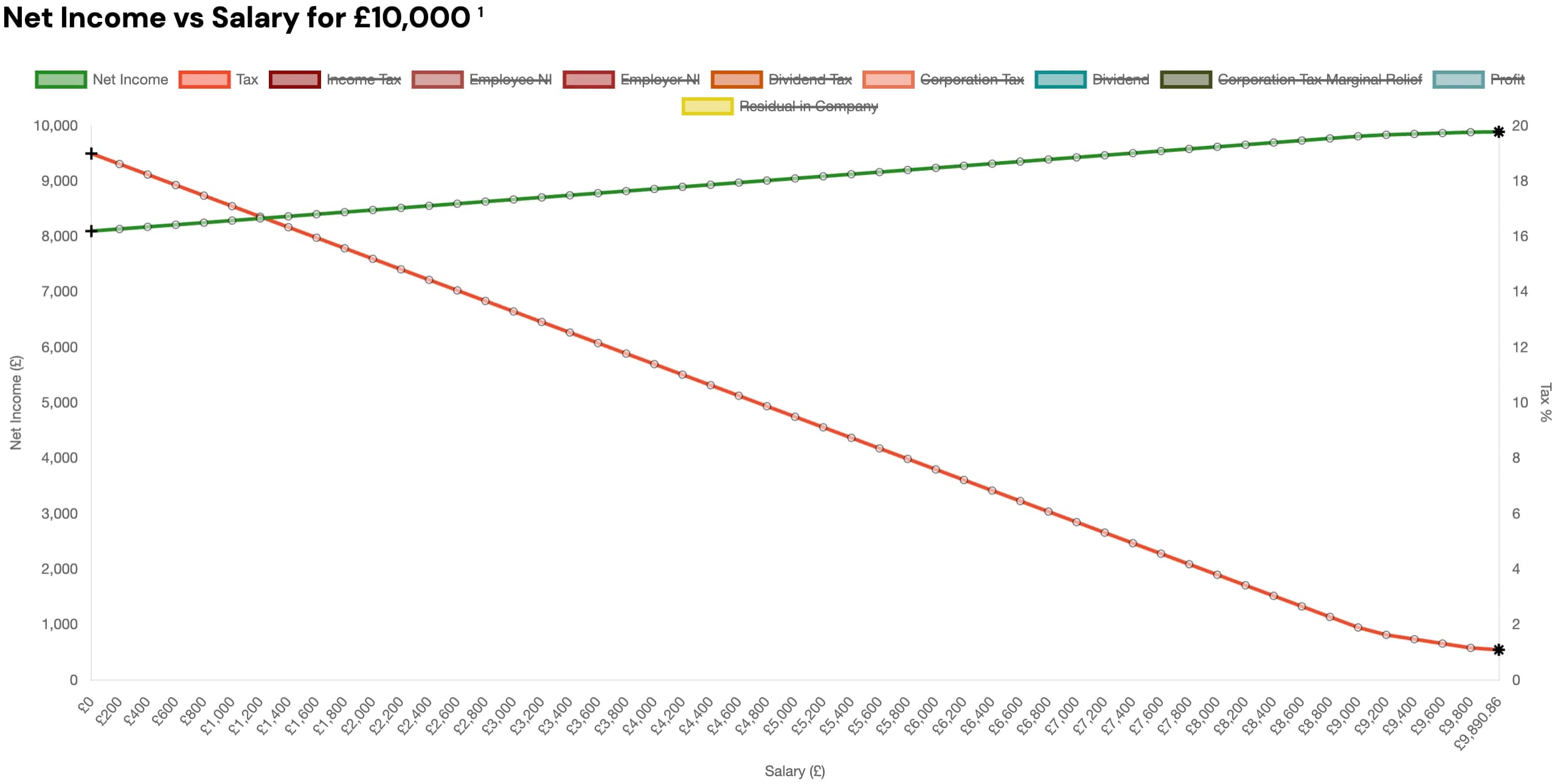 Net income and tax graph for UK Limited with £10,000 revenue