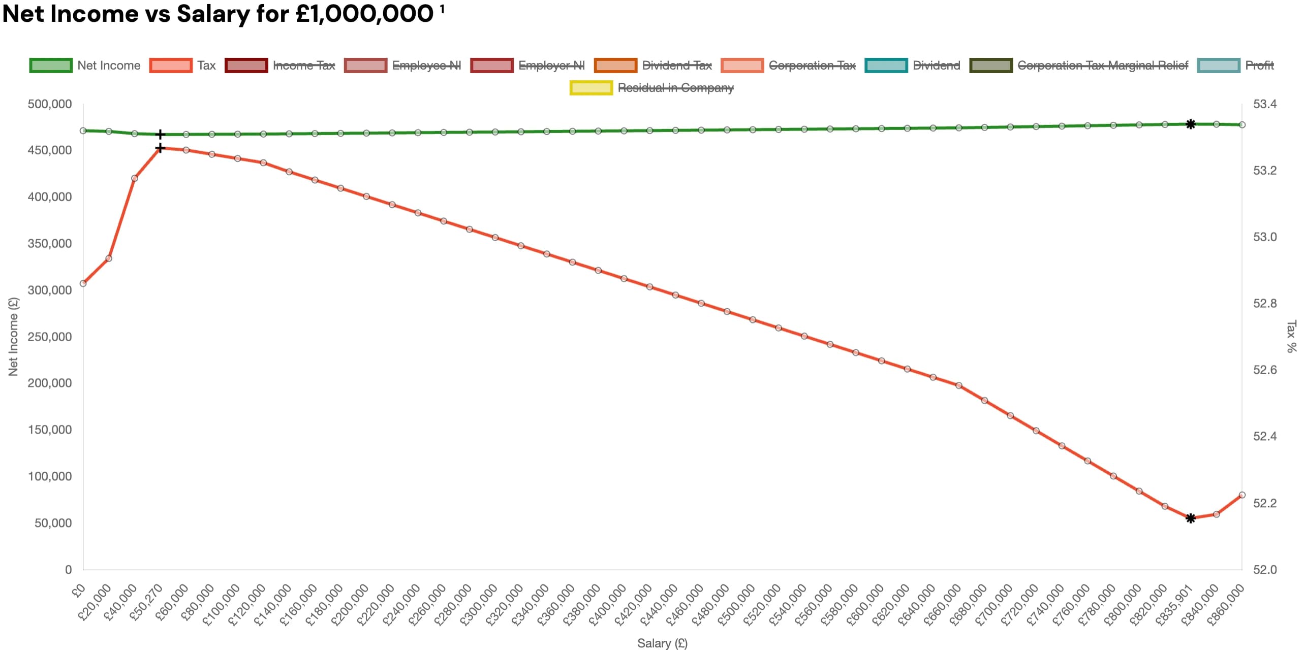 Net income and tax graph for UK Limited with £1,000,000 revenue