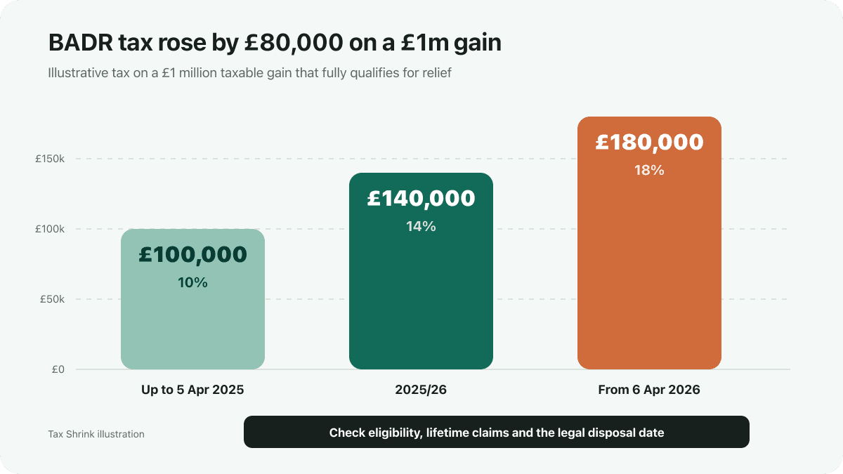 Tax on a £1 million taxable gain qualifying for Business Asset Disposal Relief rises from £100,000 at 10% to £140,000 at 14% and £180,000 at 18%.