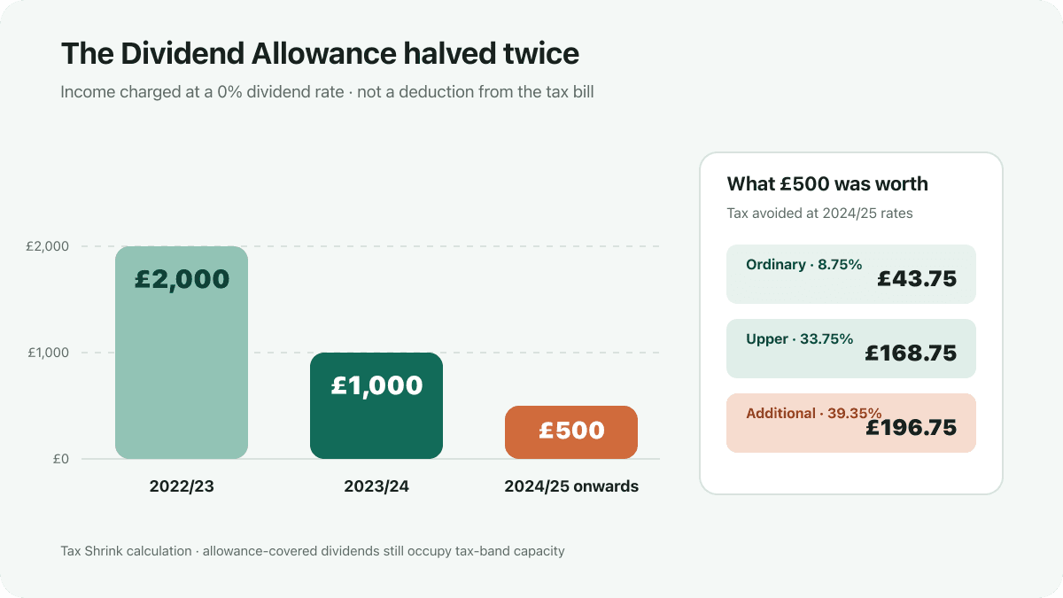 The Dividend Allowance falls from £2,000 in 2022/23 to £1,000 in 2023/24 and £500 from 2024/25, reducing the amount charged at a 0% dividend rate.