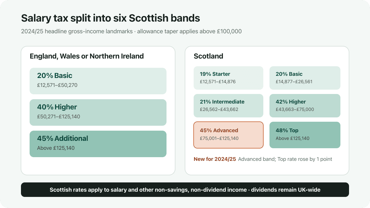 A 2024/25 salary-band comparison shows three Income Tax rates for England, Wales and Northern Ireland and six Scottish rates, including the new 45% Advanced rate.