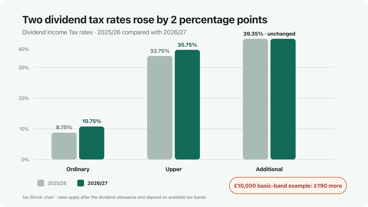 Ordinary dividend tax rises from 8.75% to 10.75% and the upper rate rises from 33.75% to 35.75% in 2026/27, while the additional rate remains 39.35%.