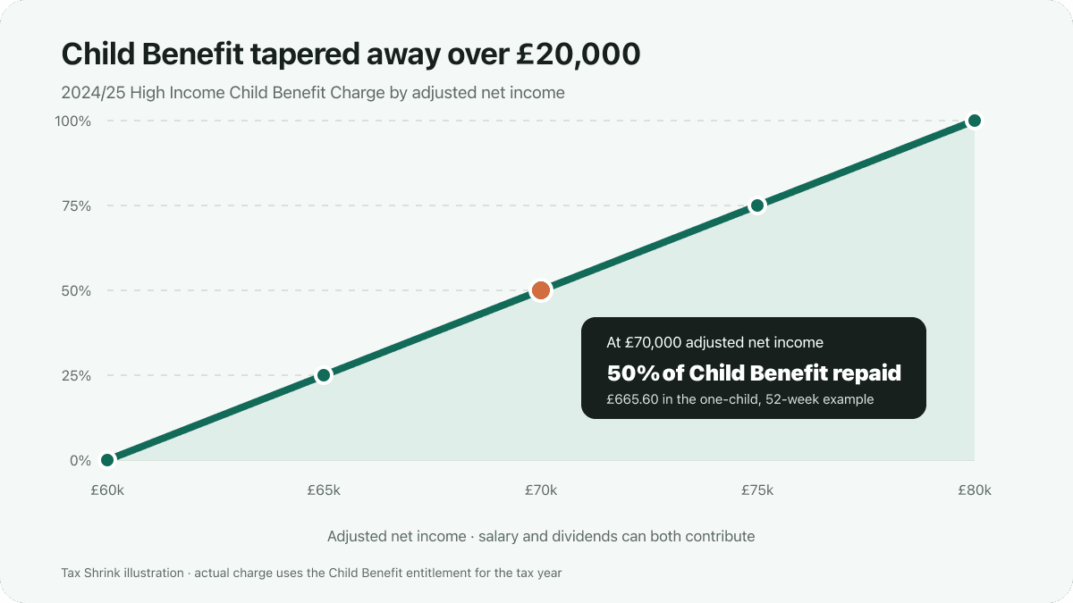 The High Income Child Benefit Charge rises from 0% at £60,000 adjusted net income to 50% at £70,000 and 100% at £80,000 in 2024/25.