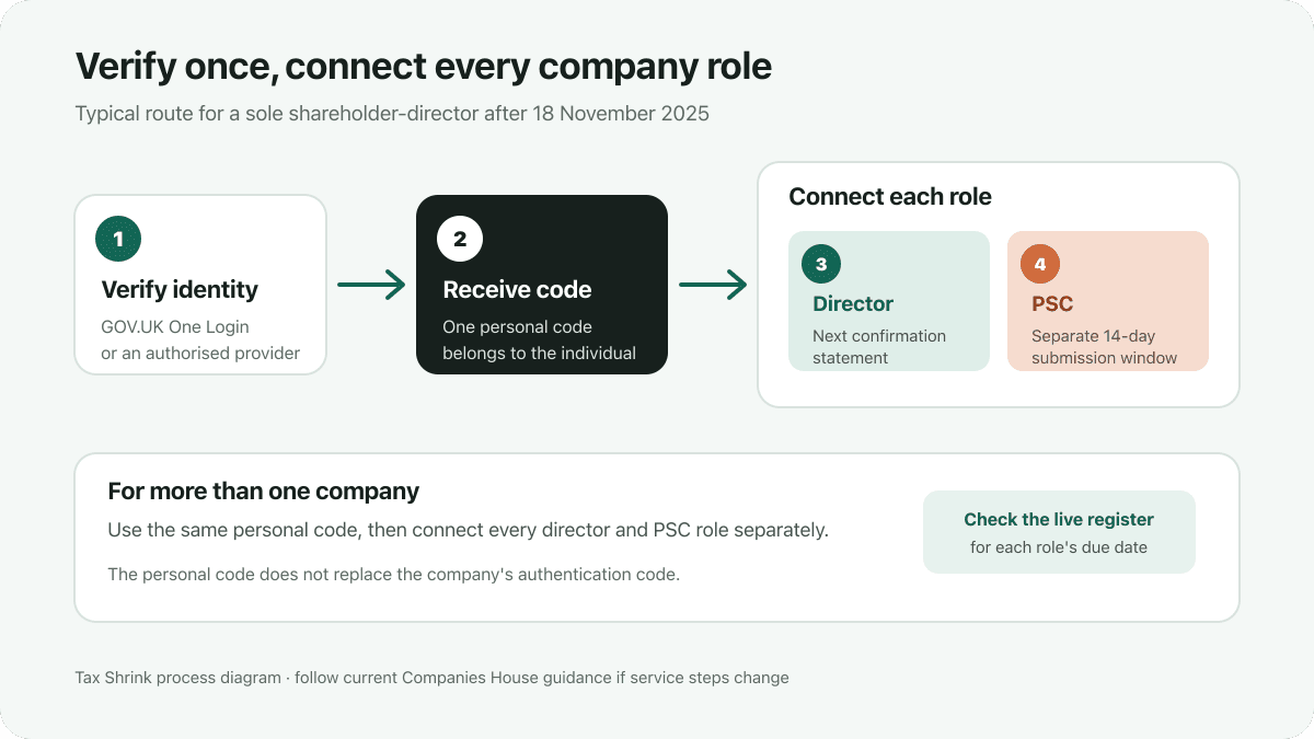 A four-step diagram shows a company director verifying their identity, receiving a personal code, connecting each company role and filing the confirmation statement.