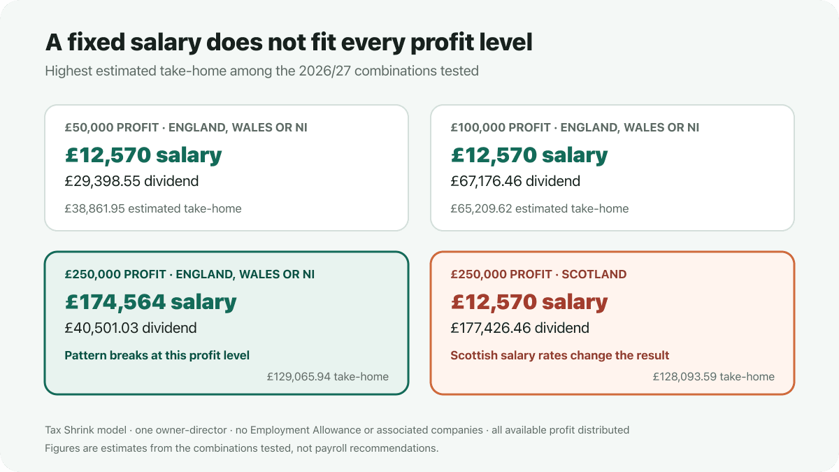 The highest-tested salary is £12,570 at £50,000 and £100,000 profit, but at £250,000 it is £174,564 outside Scotland and £12,570 in Scotland.