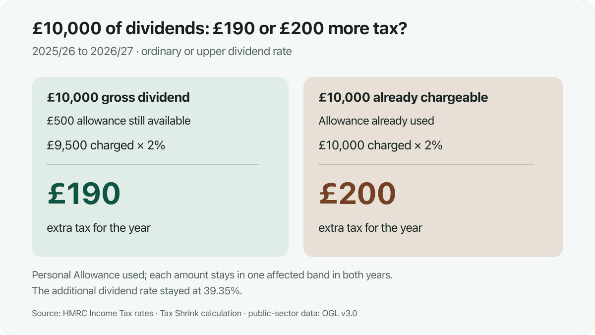 A £10,000 gross dividend leaves £9,500 charged after an available £500 allowance, adding £190 tax in 2026/27. £10,000 already chargeable adds £200 at an affected rate.