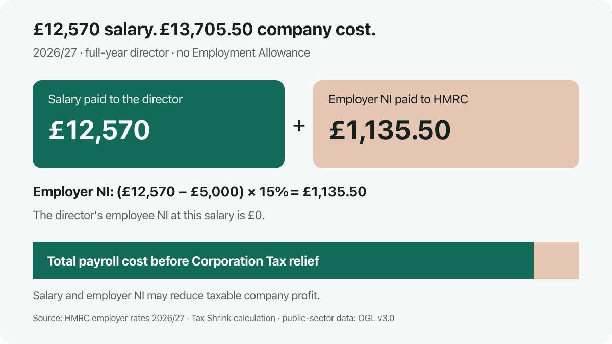 A £12,570 director salary in 2026/27 creates £1,135.50 employer NI without Employment Allowance, taking the company payroll cost to £13,705.50 before Corporation Tax relief.