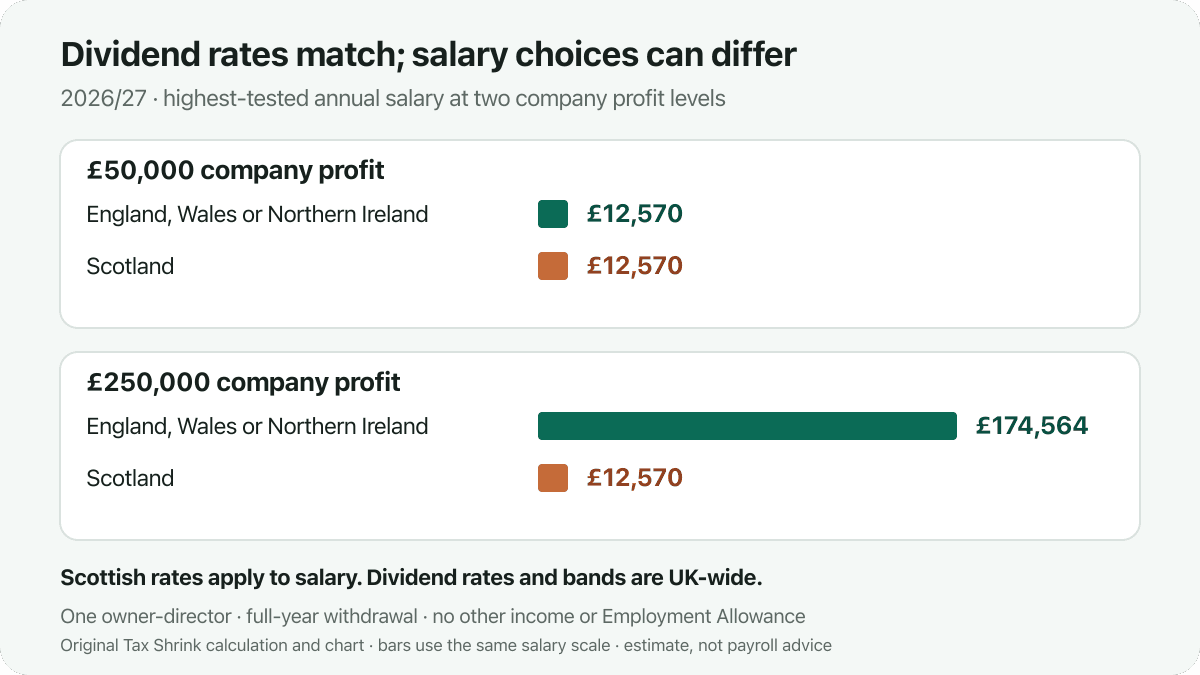 At £50,000 profit the highest-tested salary is £12,570 in both regions. At £250,000 it is £174,564 outside Scotland and £12,570 in Scotland, despite UK-wide dividend rates.