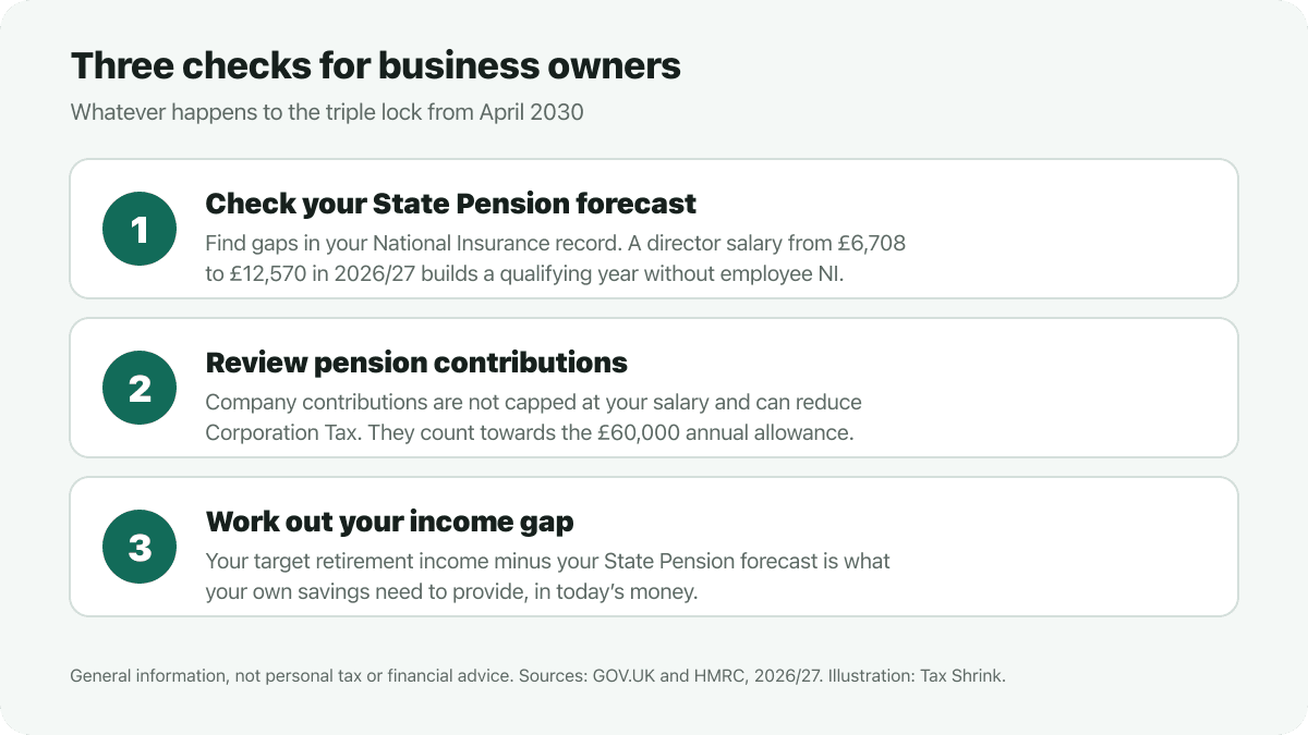 Three checks for business owners. One: check your State Pension forecast and National Insurance record; a director salary from £6,708 to £12,570 in 2026/27 builds a qualifying year without employee NI. Two: review pension contributions, which are not capped at your salary and count towards the £60,000 annual allowance. Three: work out your income gap.