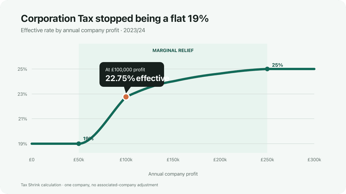 Effective Corporation Tax rises from 19% below £50,000 profit to 25% at £250,000, with £100,000 profit highlighted at 22.75%.