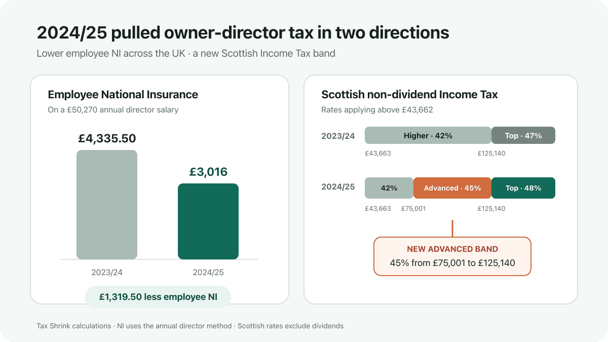 Employee National Insurance on a £50,270 director salary falls from £4,335.50 to £3,016, while Scotland adds a 45% Advanced Income Tax band.