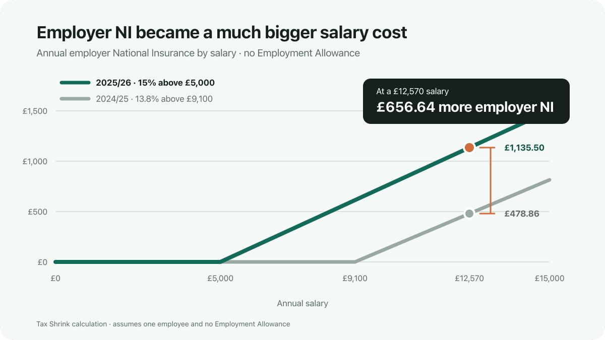 Employer National Insurance cost rises more quickly in 2025/26, reaching £1,135.50 at a £12,570 salary versus £478.86 in 2024/25.